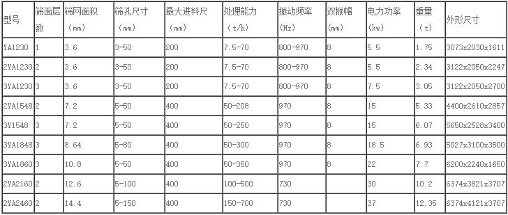 圓振動篩技術參數(shù)