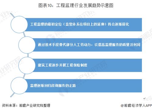 2019年中國建設(shè)工程監(jiān)理行業(yè)市場現(xiàn)狀及趨勢(shì) 回歸咨詢服務(wù)正途